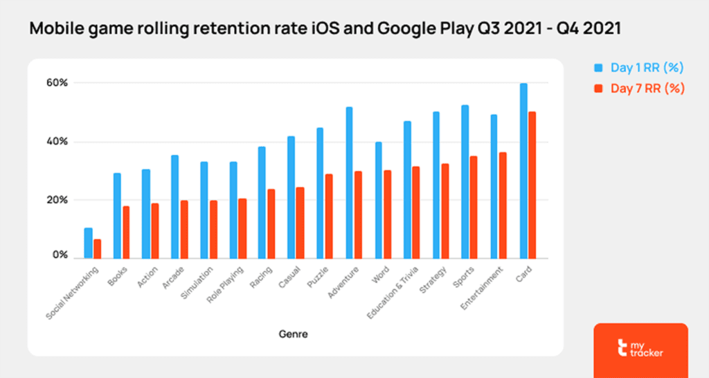 mobile game rolling retention rate | Yodo1 mobile game rolling retention rate